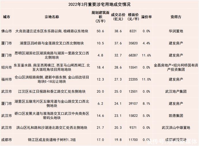 报告|四月房地产企业新增土地储备报告：触底回暖