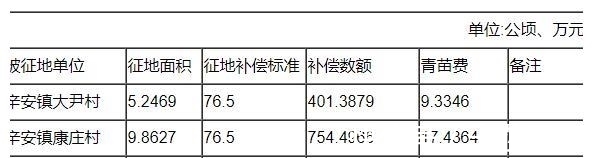 康庄村|土地征收，涉及漯河这五个村！