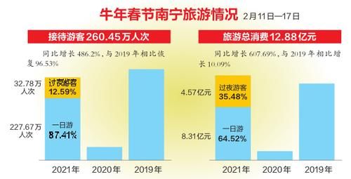 迎客超260万人次 进账近13亿元！南宁文化旅游市场交出亮眼春节成绩单