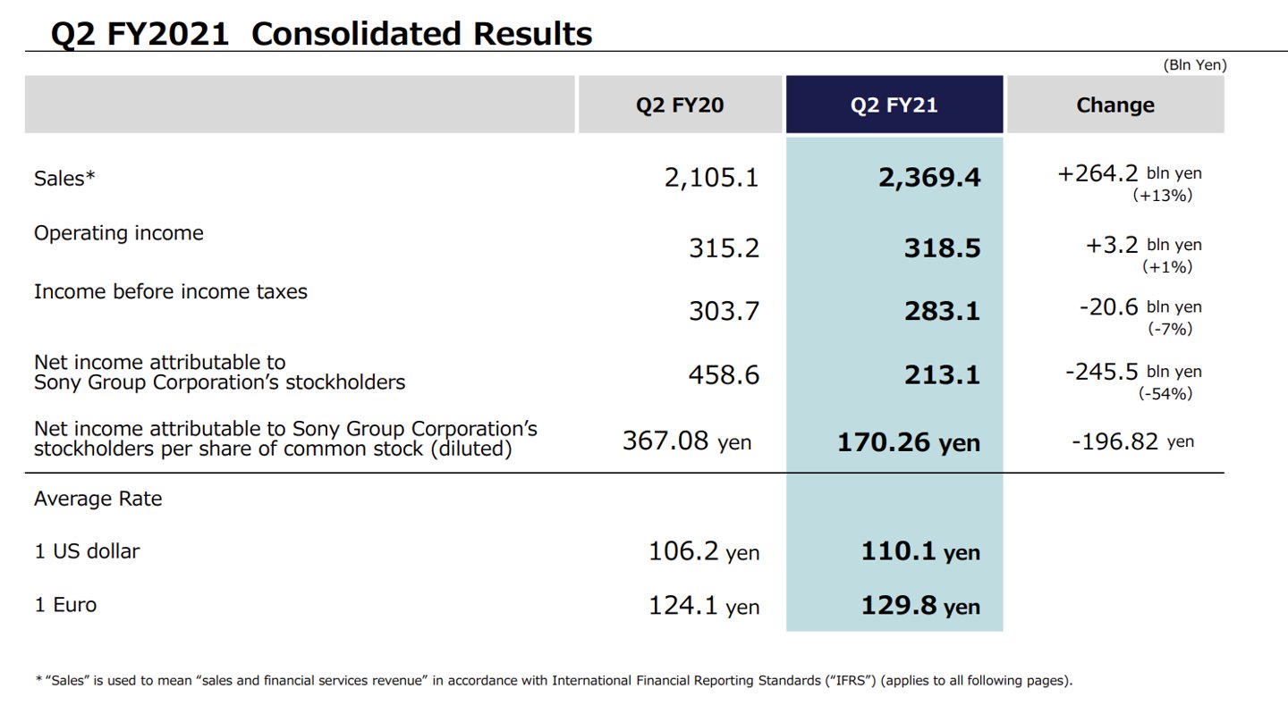 ps5|索尼第二财季净利润 19 亿美元同比下降 54%，售出 330 万部 PS5