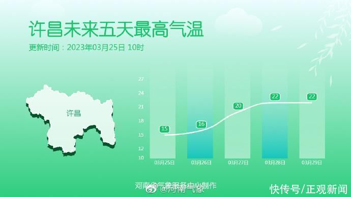 河南明媚的春天要回来了：下周一大部最高气温重回20℃以上