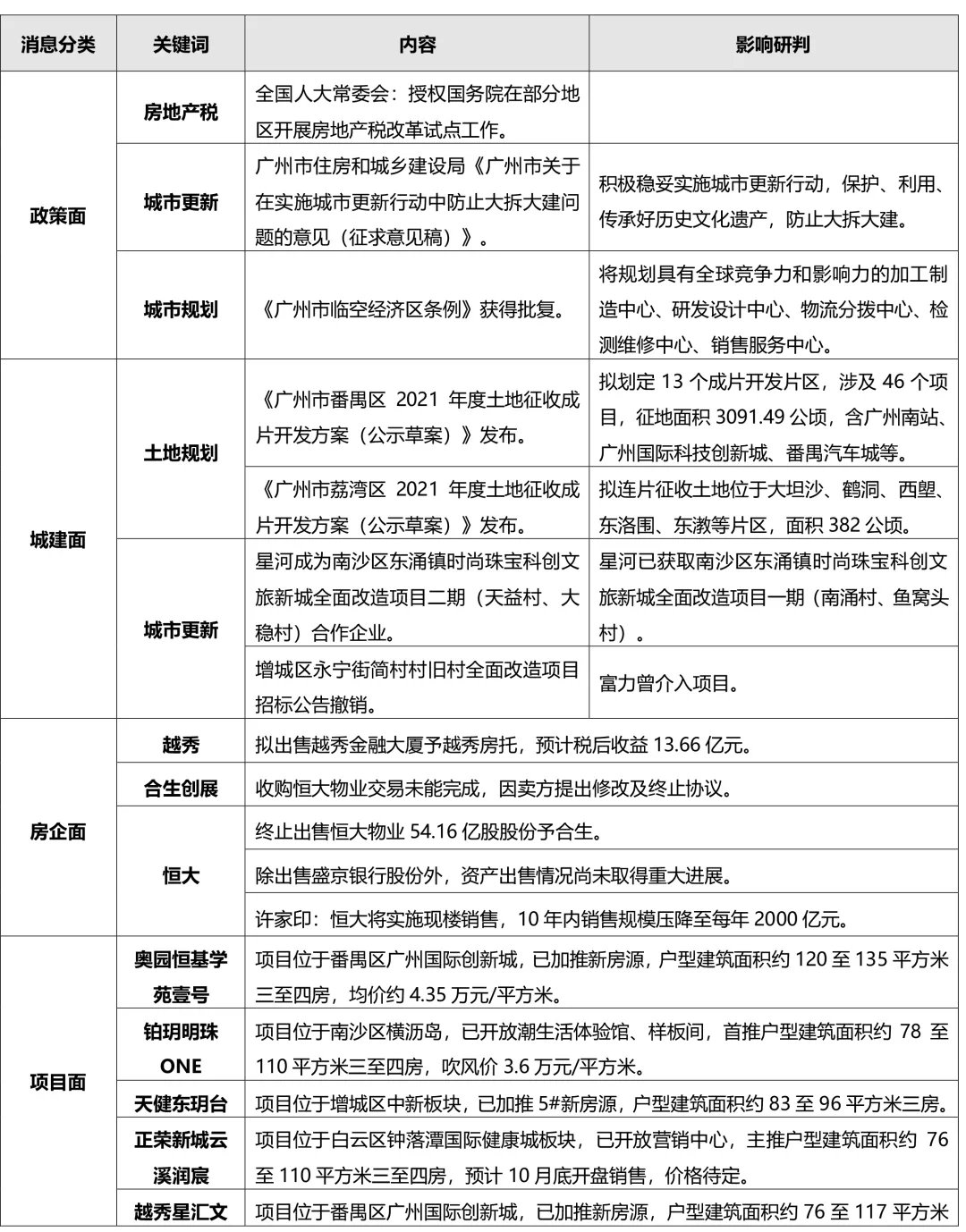 上升|广州一手住宅成交1660套,以价换量蔓延刺激成交上升