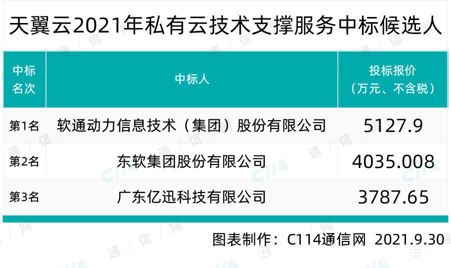 私有云|天翼云私有云技术支撑服务采购：3家企业入围