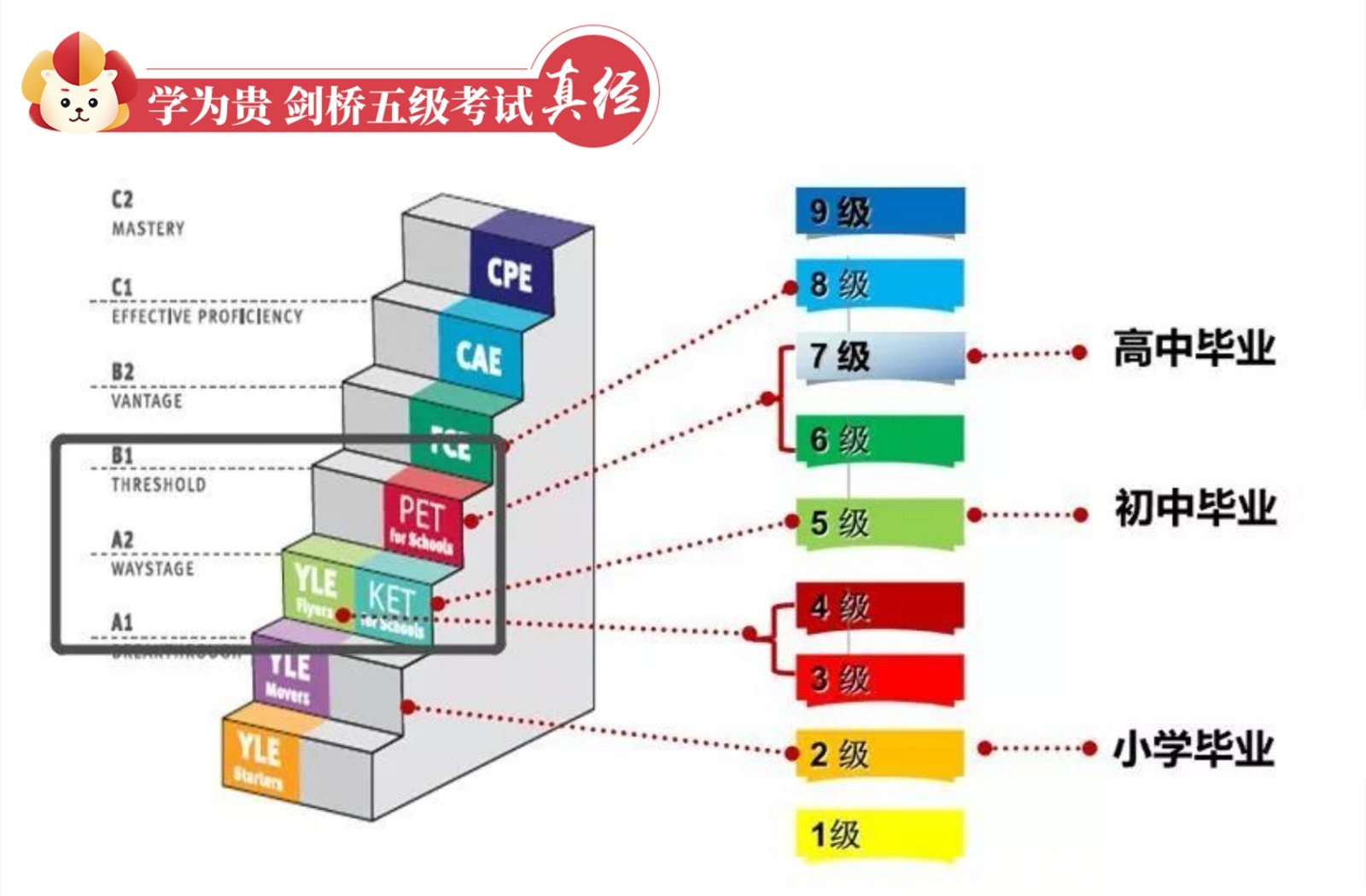 中国KET、PET通过率不超过50%，背后的原因终于找到了！