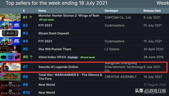 上线仅一周 古剑奇谭ol冲入steam周销量前10 力压全面战争 全网搜