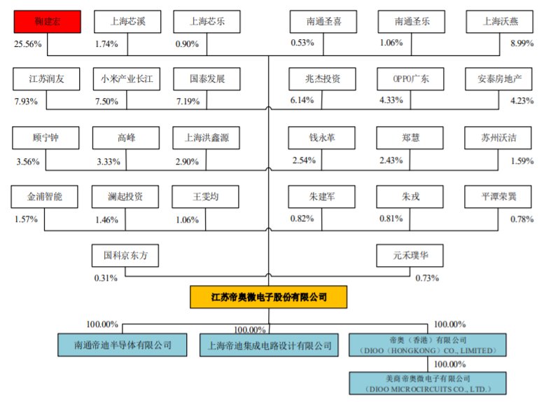 上市|小米、元禾璞华等投资机构加持，帝奥微冲刺科创板上市