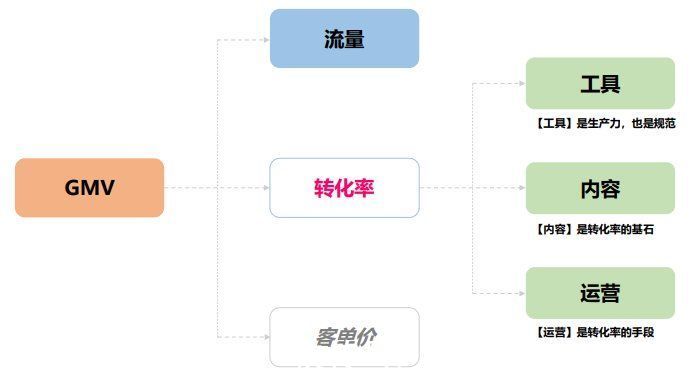 分析|一文读懂业务数据的分析思路