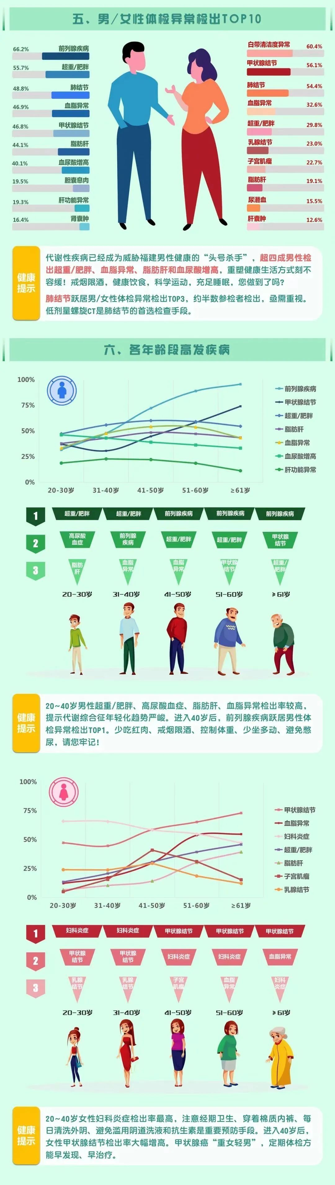 体检报告|福建人的体检报告里藏着这些危险信号！运动健身刻不容缓