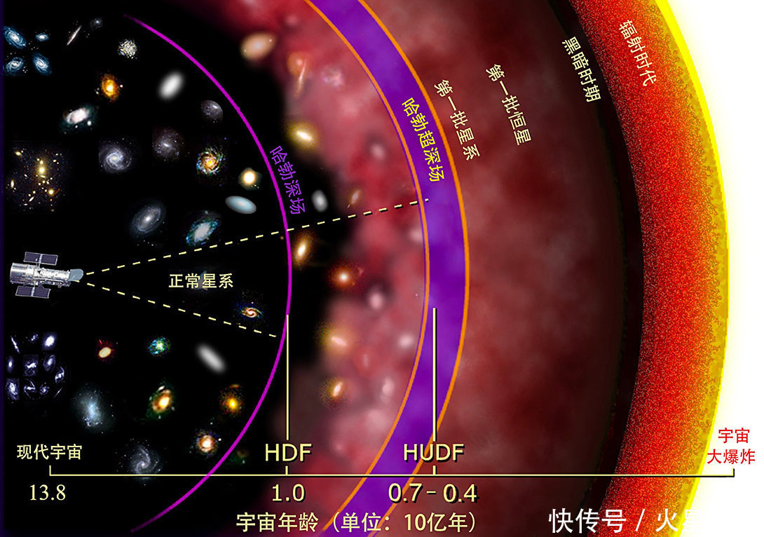 星系 249亿光年外发现不该有的星系,天文学家:早出现26亿年