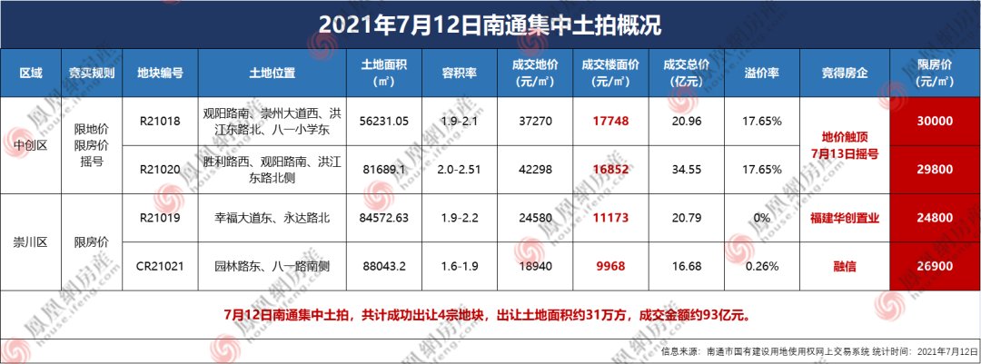 摇号|融信拿地新东区！华创落子市北！南通集中供地第四日揽金93亿