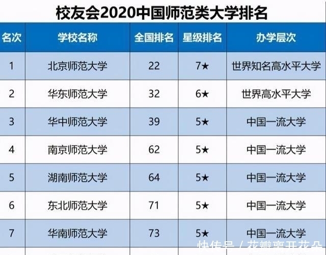 东北|师范类大学排名出炉，东北师范跌出前5，北师大稳居榜首