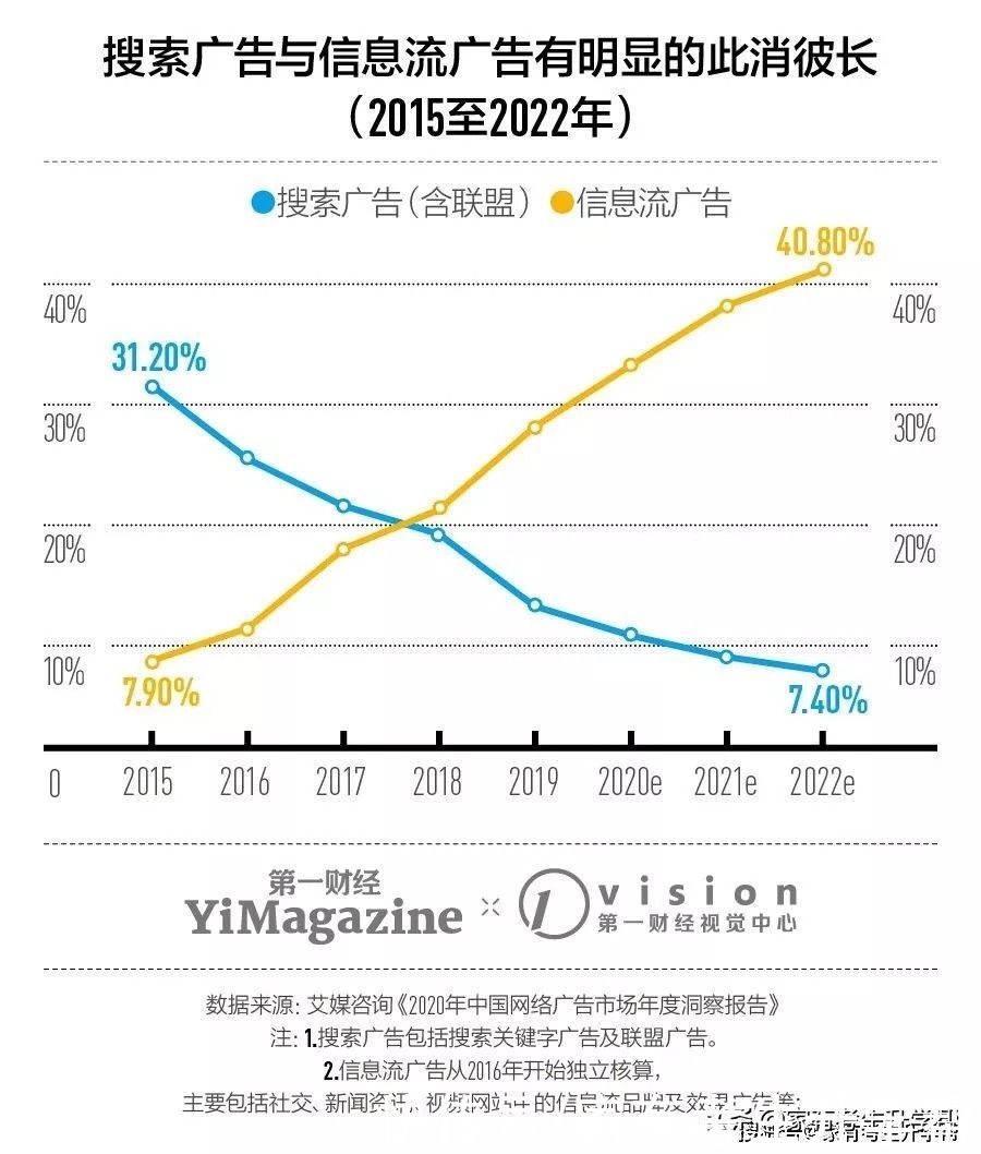 重点|流量市场的变化，线上渠道成为营销重点，教育广告主营销策略分析