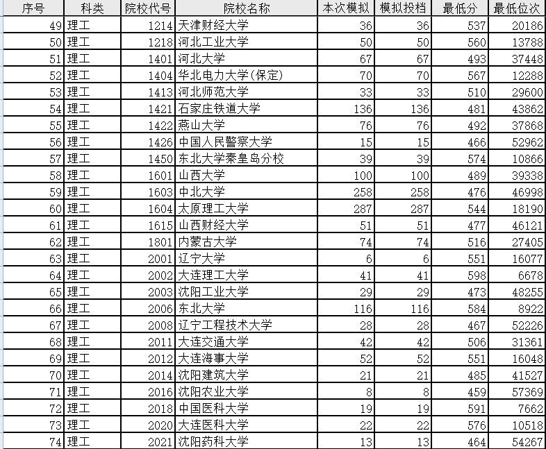 差异|模拟投档和真实录取差异不大,这些数据能让你提前知晓能否录取