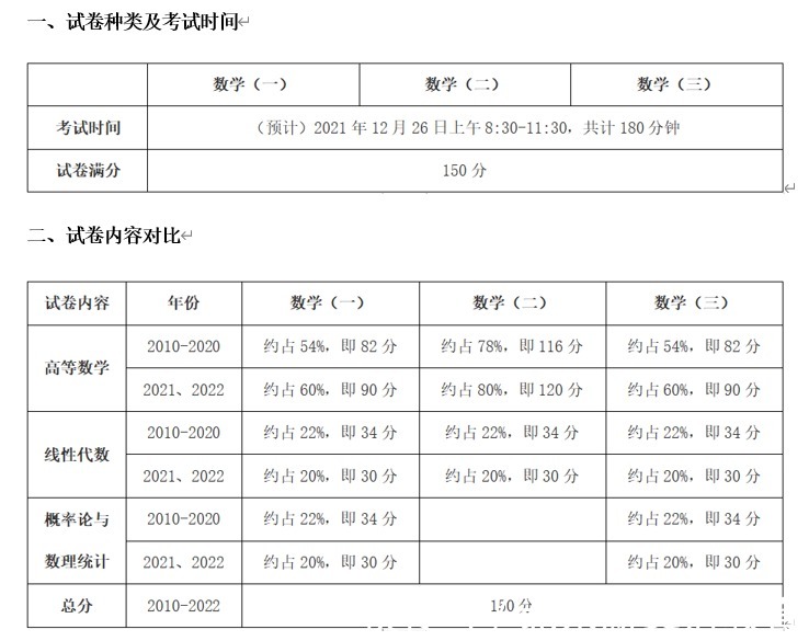 考试大纲|北京新文道考研 2022考研数学大纲框架变动分析