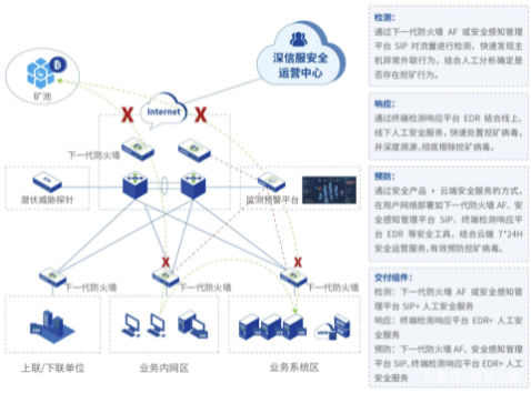 病毒|全面围剿挖矿病毒，深信服解决您快速检测、轻量部署的燃眉之急