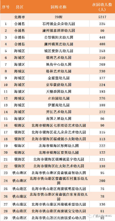 认定|广西认定686所多元普惠幼儿园 有你家附近的吗？