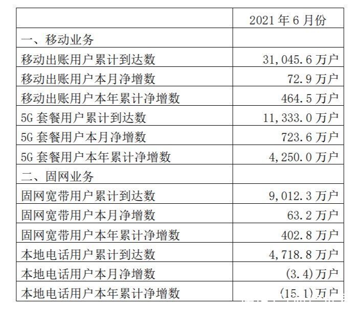 渗透率|三大运营商披露6月业务数据：5G套餐用户累计突破4.9亿