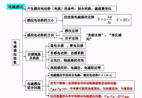 【高中物理】高中物理知识结构图！一目了然！