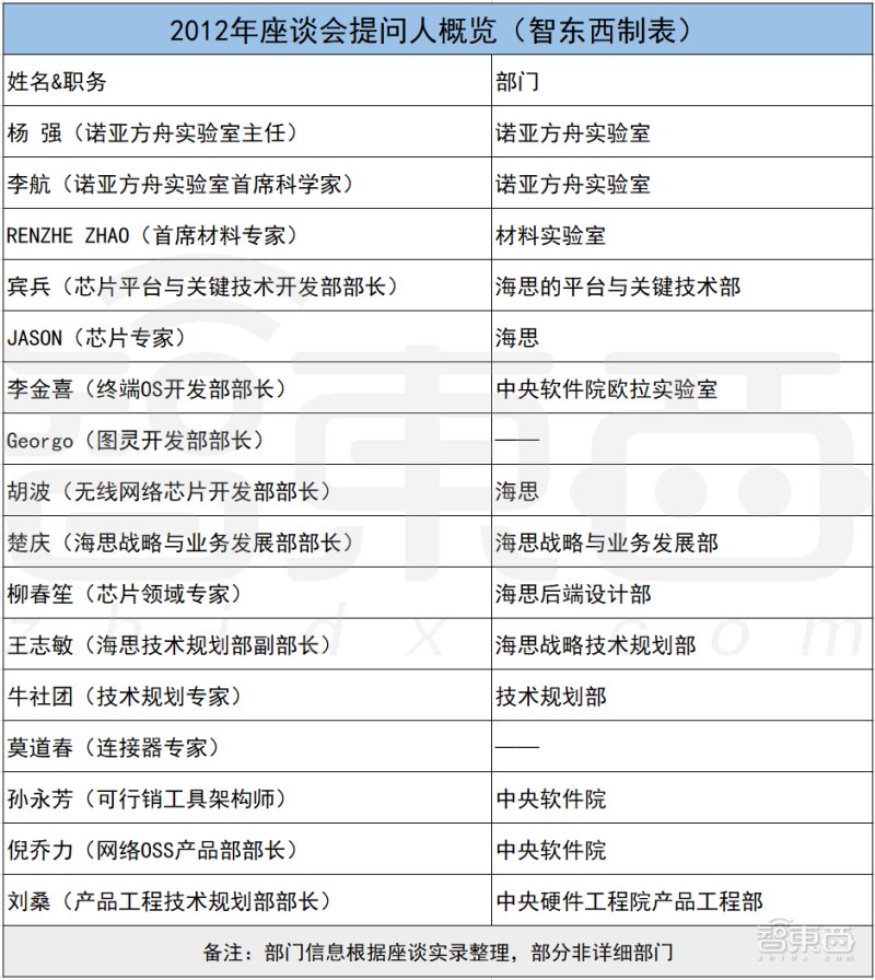 座谈会|时隔九年，任正非两次万字谈话，道出多少华为研发的无奈？