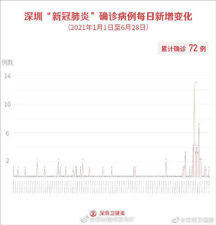 确诊|6月28日深圳新增1例境外输入确诊病例