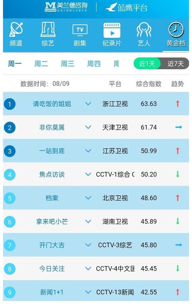 陈法蓉|蓝鹰指数｜8月9日影视内容&艺人融合传播影响力排行榜TOP10