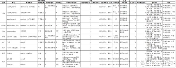 跑者 双十一碳板跑鞋怎么选？499-2299，十一款碳板跑鞋推荐