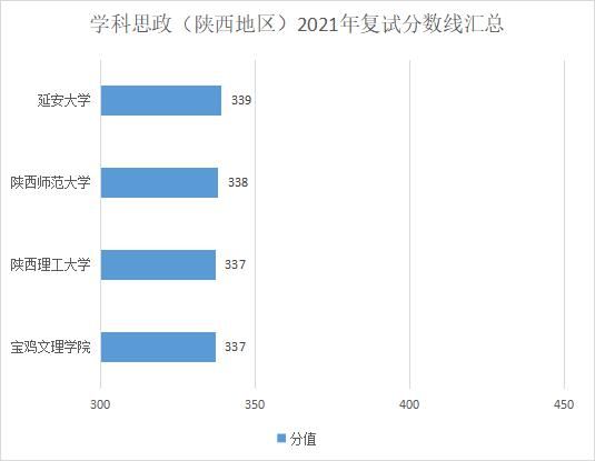 复试分数线|在陕西，你考这些分就能考上教育硕士！