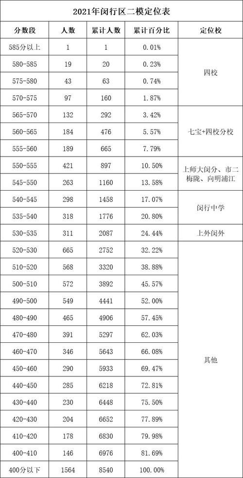 各区二模分数及排位持续出炉！定位高中参考详细内容都在这！