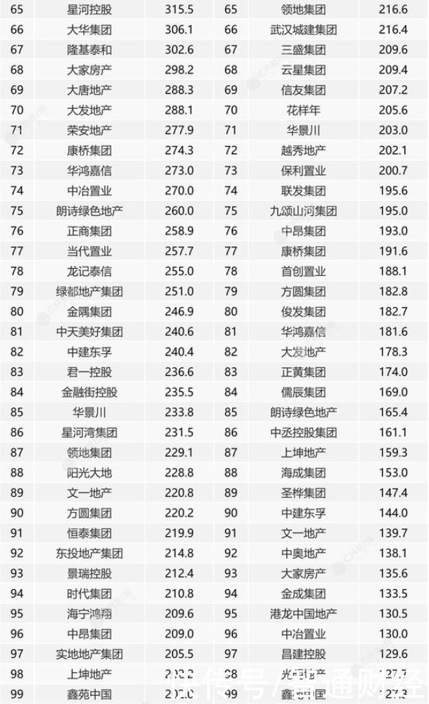 阵营|中指研究院：2021年1-7月中国房地产企业销售业绩TOP200榜单公布 21家房企超千亿