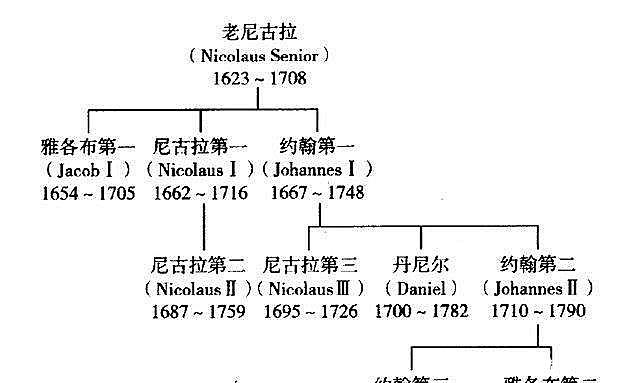 顶级|"伯努利科学豪门":一个家族,诞生了100多名顶级科学家
