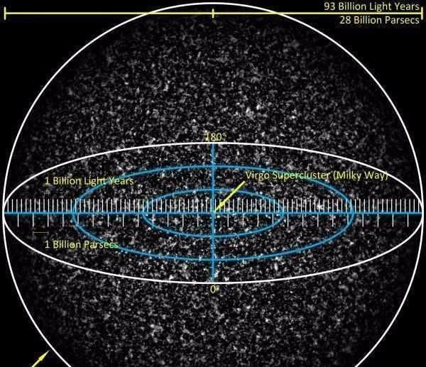 宇宙直径930亿光年，假设乘坐飞船飞行930亿光年后会发现什么？