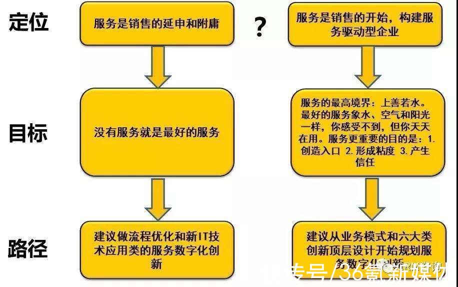 模式|杨峻：服务数字化转型（一）：如何定位和规划服务数字化转型