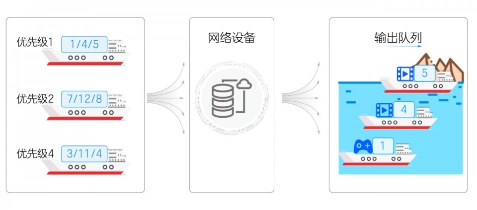 时延|网络不卡顿，这四个要素很重要