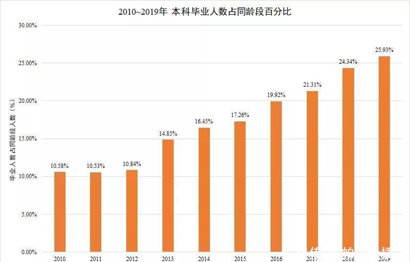 本科毕业|我国拥有研究生/本科生学历的人数比例为多少？超出想象