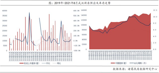 均价|8月武汉新房成交11022套，环比下跌30.54%，同比下跌38.52%