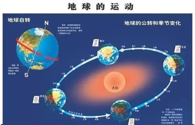 地球 【专题复习】地球运动的奥秘,关于地球的运转,公转、自转与四季的形成的考点总结