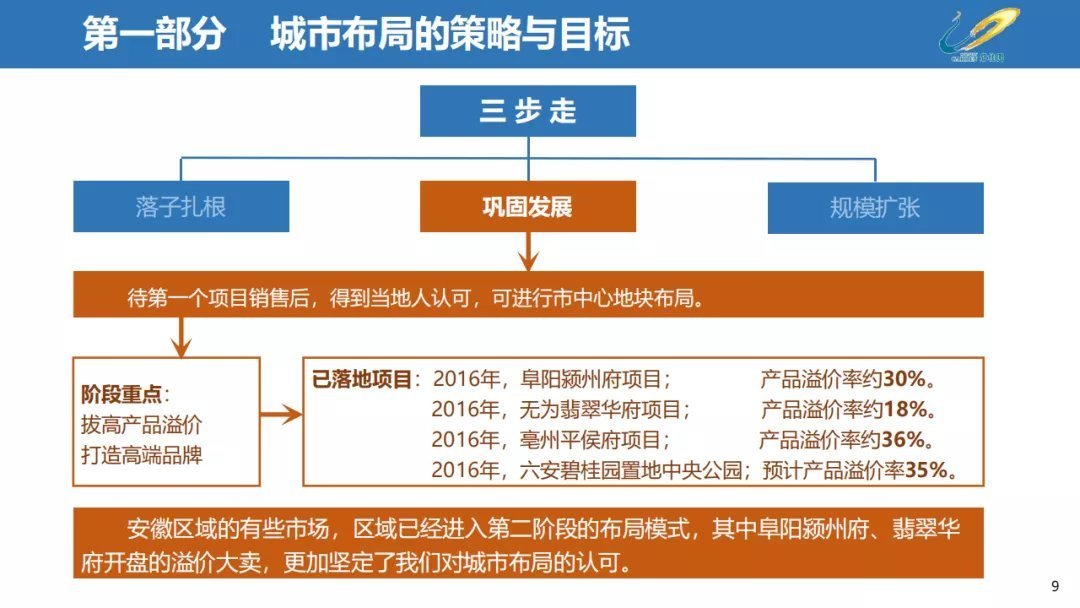 经营|三四线城市房地产经营思路,以碧桂园为例