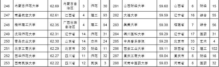 教育|中国普通高校研究生教育竞争力排行榜（分地区、分类型）