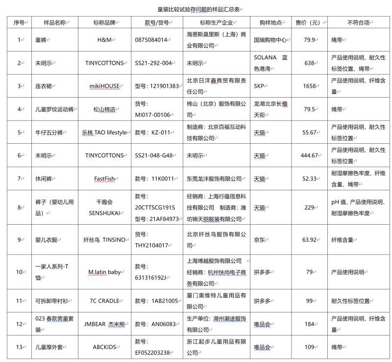 不合格|北京消协：童装比较试验近2成样品不合格