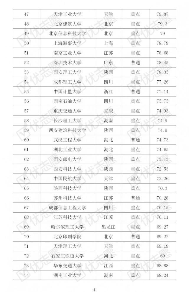 理工类大学|2020年全国理工类大学考取难度排行榜，最难考的是这所！