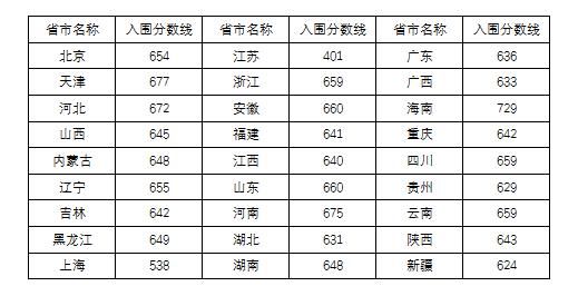 2020年各高校强基计划录取分数线汇总！