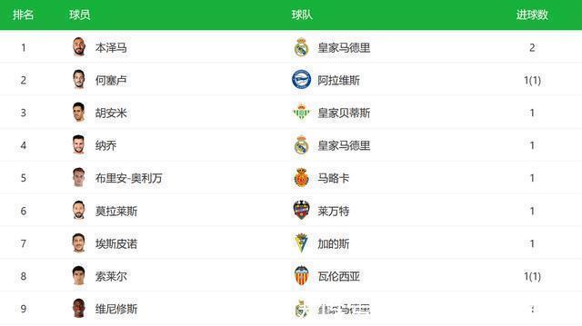 阿拉维斯|西甲积分榜:皇马4-1领跑 武磊哑火西班牙人0-0 本泽马领跑射手榜