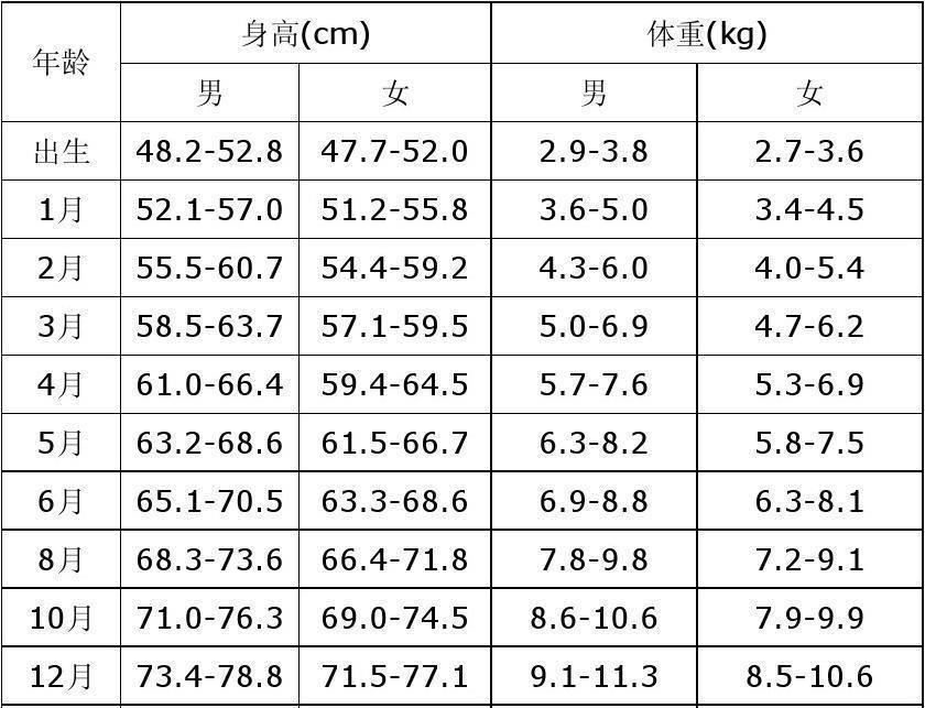 身体|宝宝多大会走孩子一岁前身体各项发育标准表，看看你家娃达标没