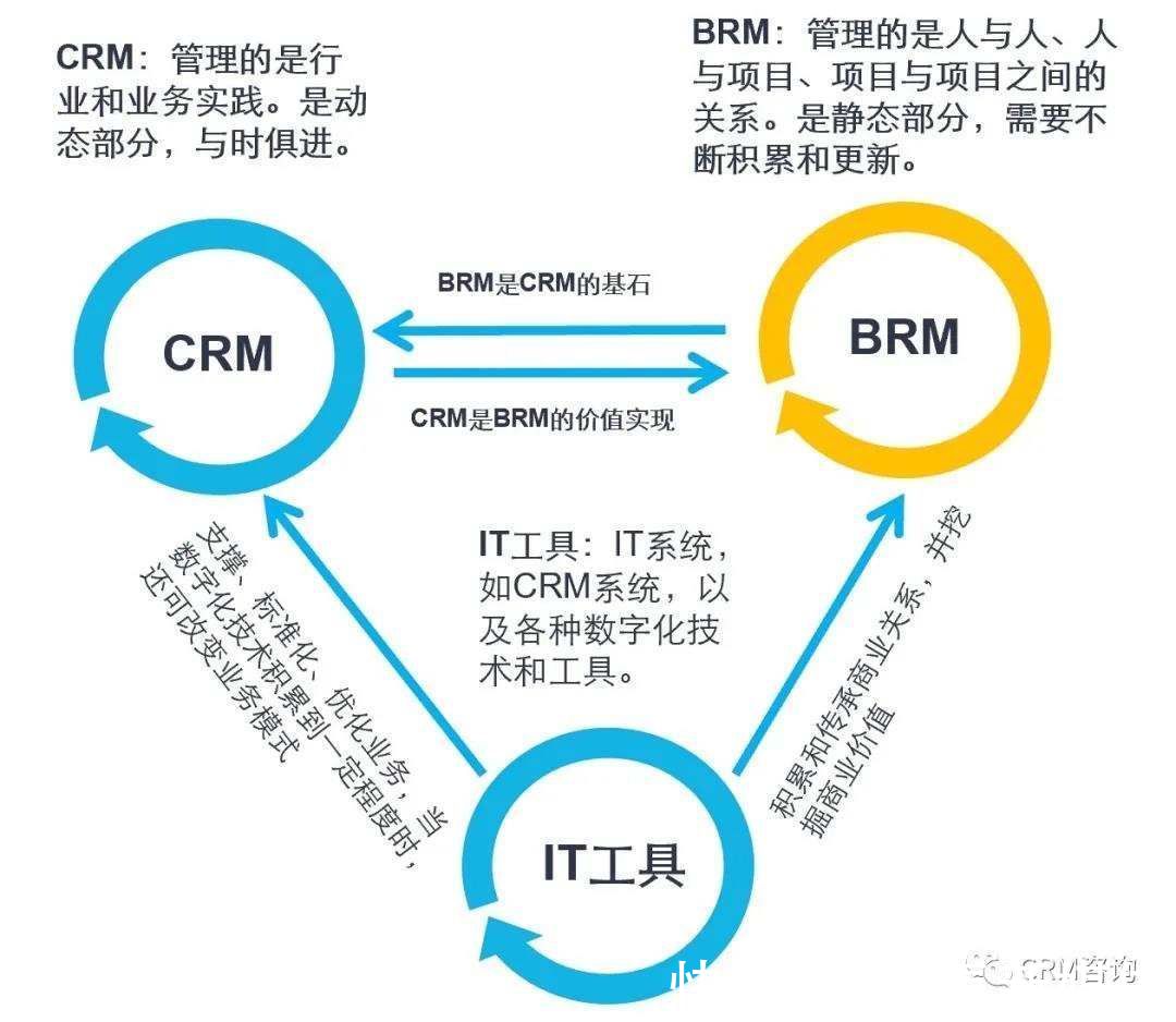 人际关系|杨峻:商业关系管理(BRM)之项目关系管理