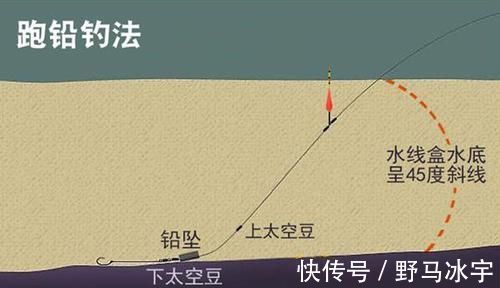 灵敏度|钓鱼技巧:双铅钓组的跑铅钓法,是野钓狠招数?还是“瞎扯”?