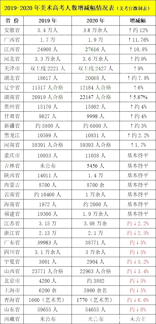 形势|2022年美术高考人数会增加还是减少？分析近几年的美术高考形势！