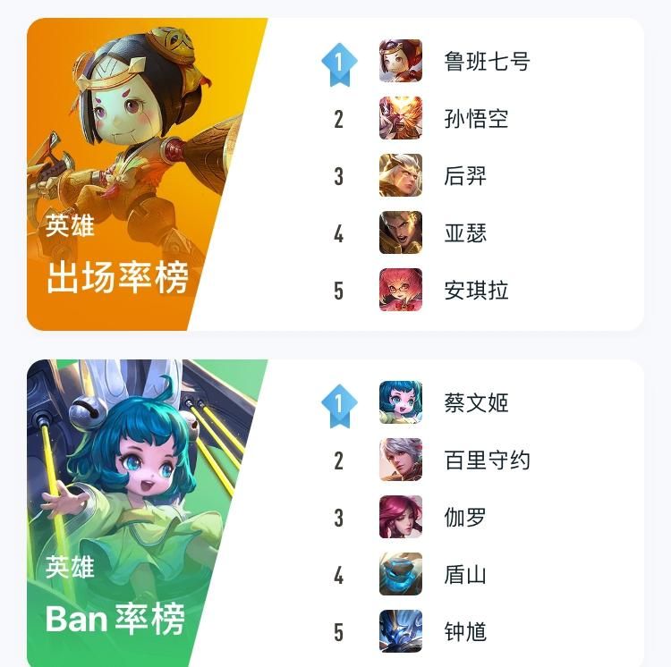 登顶|王者荣耀：蔡文姬Ban率登顶，如何克制？选他就对了
