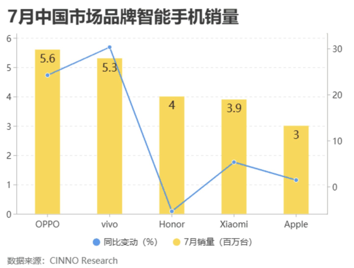 专利|5G 换机潮来袭：OPPO 连续三个月位居国内智能手机销量第一