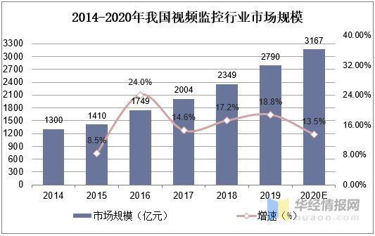 成本的下降|2020年视频监控系统行业现状，智能化浪潮下行业发展潜力无限