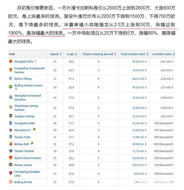 国字号|50万欧！17岁天才一个月身价暴涨19倍，曾连跳4级直升国足